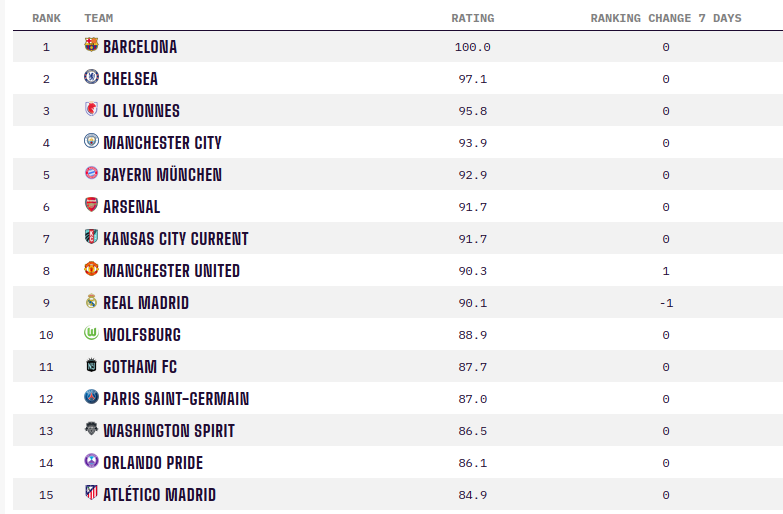 A list of football clubs ranked, going from Barcelona, Chelsea, Lyon, Man City, Bayern, Arsenal, KC, Man Utd, Madrid, Wolfsburg, Gotham, PSG, Washington to the last two, Orlando and Atletico Madrid