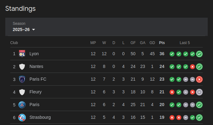 The Premiere Ligue standings, with Lyon running away with the league