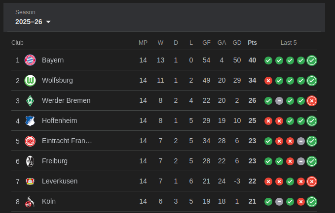 The top eight of the Frauen Bundesliga