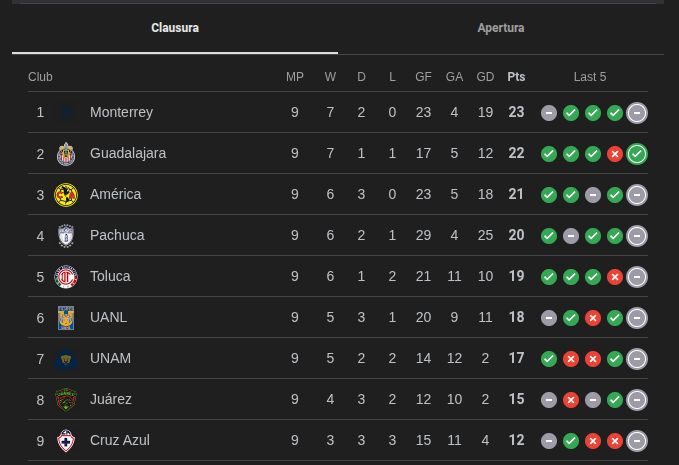 The top 9 of the Mexican women's league, with one point separating each club until eight place