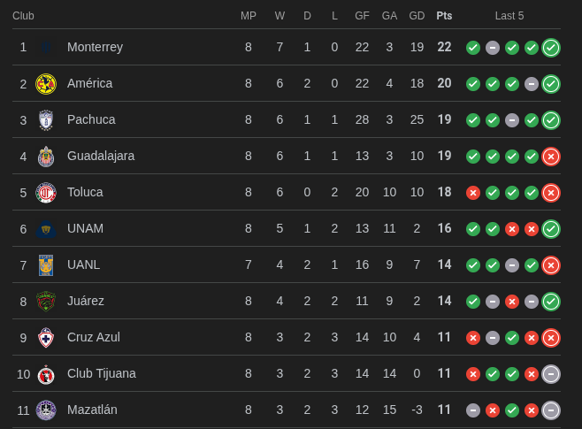 The Mexican table, top 8 get playoff spots. UANL (Tigres) are only in seventh, with a game in hand