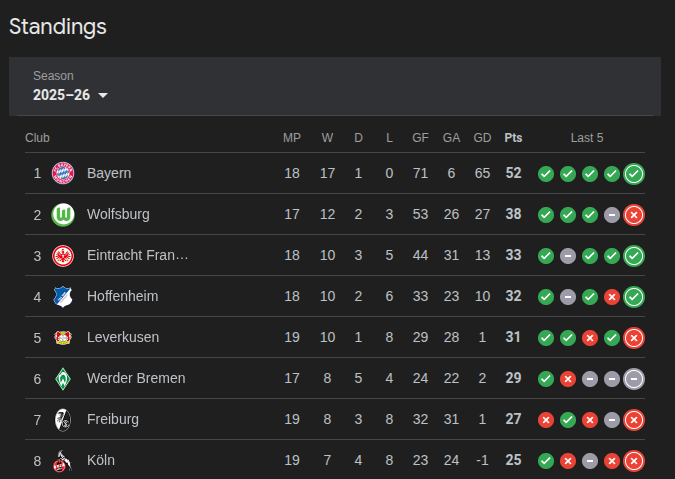 The Frauen-Bundesliga table, with Bayern way in front and a crush of teams chasing third.