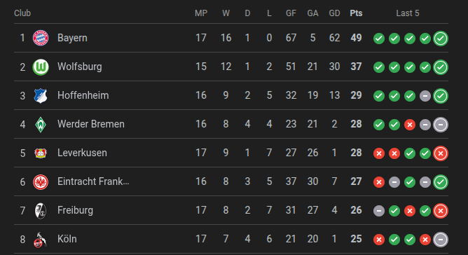 The German table, with six teams within four points for 3rd place