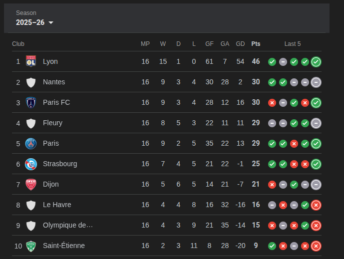 The French table, which shows PSG, PFC, Nantes, and Fleury in basically a 4-way tie for second