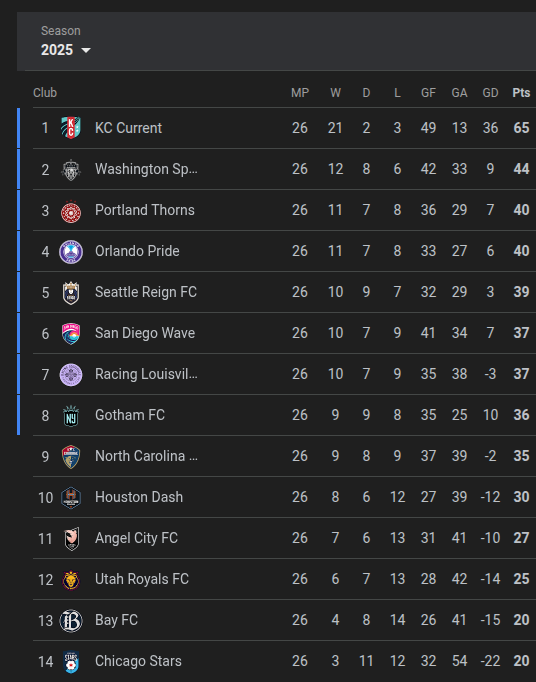 2025 NWSL table