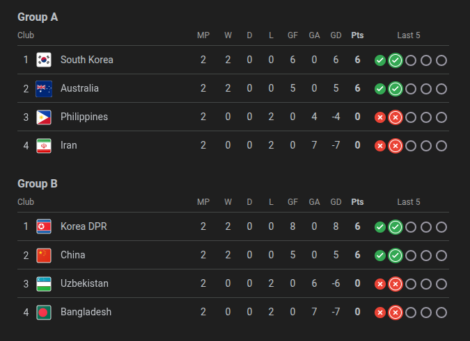 two Asian Cup groups with the two favorites on 6 points and the two underdogs on 0 points in both cases